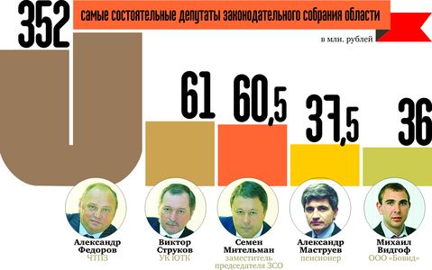 Депутаты ЗСО Южного Урала отчитались о своих доходах за прошлый год
