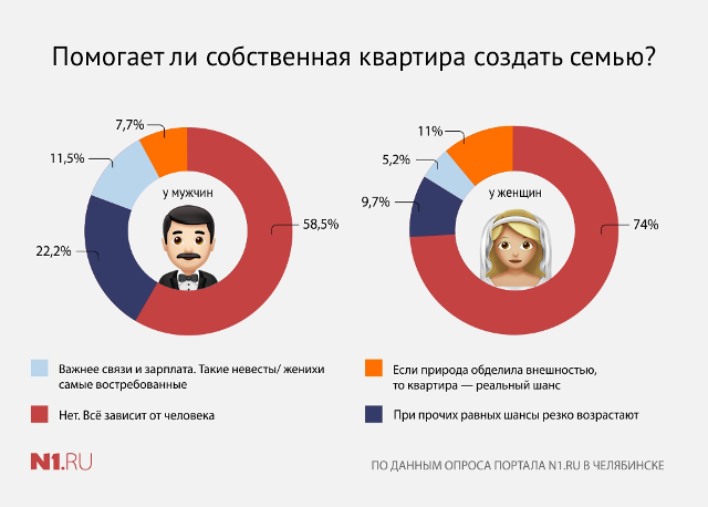 С милым рай и в шалаше, или же своё жильё повышает шансы на создание семьи – жители Челябинска ответили на эти вопросы С милым рай и в шалаше, или же своё жильё повышает шансы на создание семьи – жители Челябинска ответили на эти вопросы