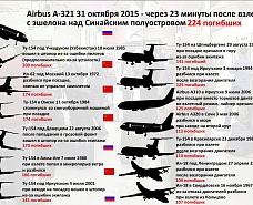 Крупнейшие авиакатастрофы в истории русской авиации Крупнейшие авиакатастрофы в истории русской авиации