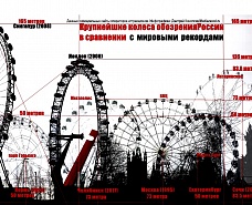 Крупнейшие колеса обозрения России Крупнейшие колеса обозрения России