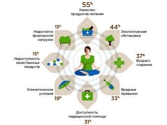 96 процентов россиян считают здоровье главным приоритетом