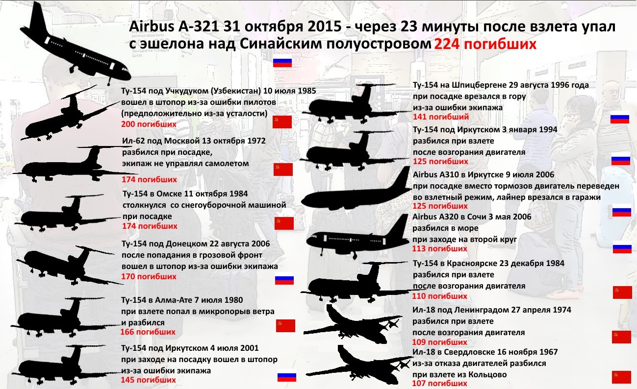 Крупнейшие авиакатастрофы в истории русской авиации Крупнейшие авиакатастрофы в истории русской авиации