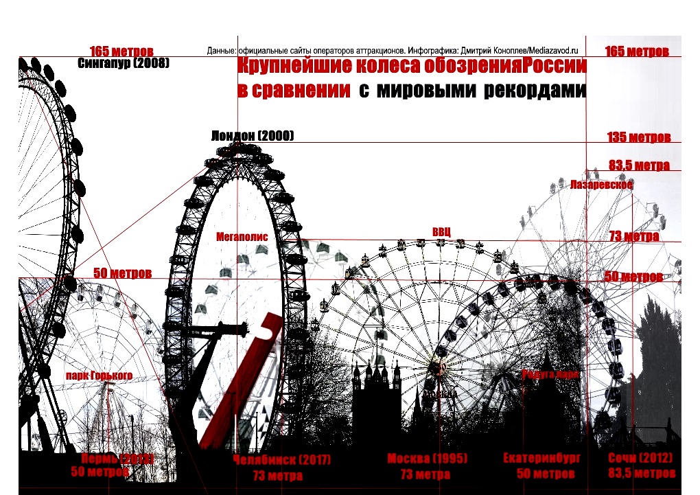 Крупнейшие колеса обозрения России Крупнейшие колеса обозрения России