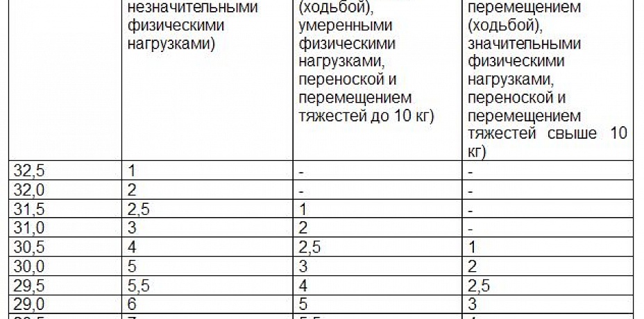 При какой температуре человеку жарко. Нормы рабочего времени в жару. Нормы температуры на рабочем месте. При жаркой погоде сокращается рабочий день. Нормы работы в жару.