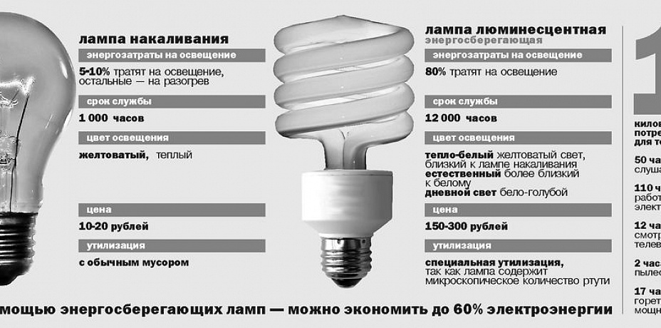 Плюсы и минусы энергосберегающих ламп
